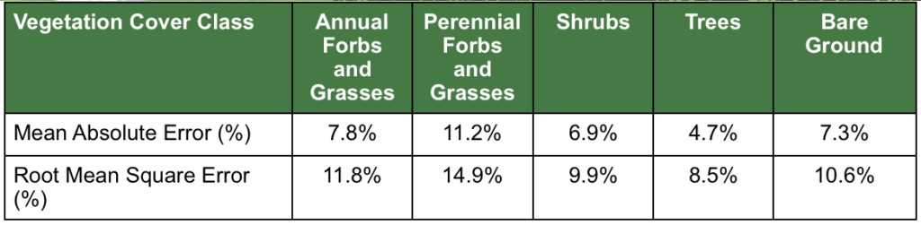 The errors in Table 1 provide an assessment of accuracy. In basic terms, if the vegetation cover value of a mapped area is 35% AFG, then there is confidence that the annual forb and grass cover of that pixel is between 27.2% and 42.8% (35% +/- the mean absolute error of 7.8%).